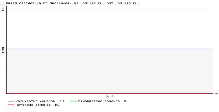 ���������� �� ���������� ns.host123.ru. ns2.host123.ru.